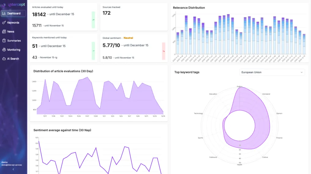 Intercept Dashboard